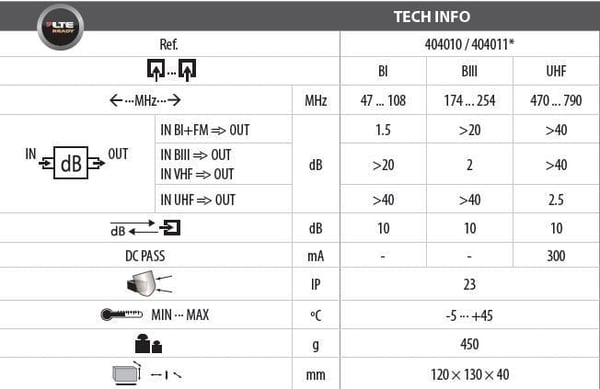 Televes T404010 mastefilter VHF I-III/UHF (470 MHz - 790 MHz, DC)