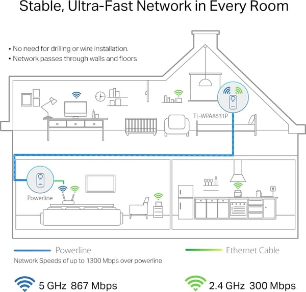 TP-LINK TL-WPA8631P Powerline WiFi-forstærker