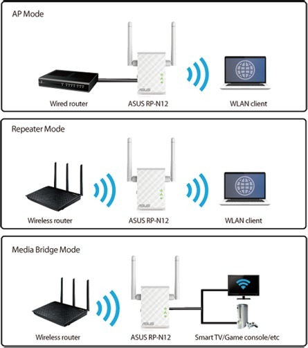 Asus RPN12 WiFiforstærker
