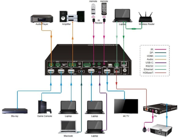 VivoLink VLSC262 - 6x1 matrix switcher / scaler / audio embedder/disembedder / HDBaseT converter