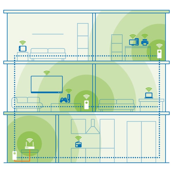 Devolo Magic 2 WiFi 6 next powerline-startsett 3000 Mbit/s, hvit