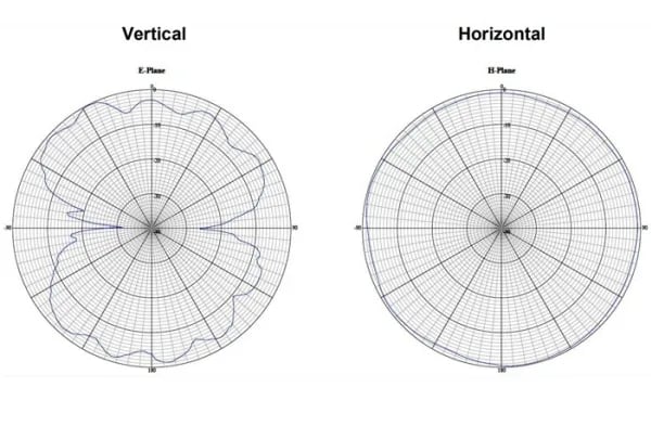 Delock - Antenne - 27 cm - Smart Home - 6 dBi - rundtstrålende - utendørs, stangmontering, innendørs - hvit