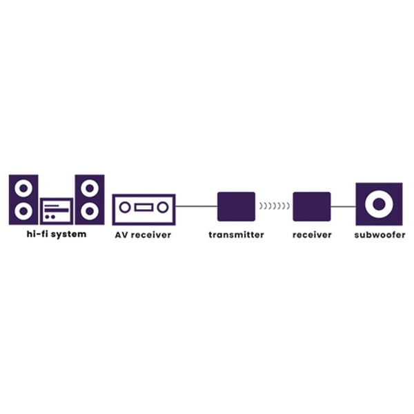 Marmitek Subwoofer Anywhere 640 trådlös ljudsändare och mottagare, 20 m