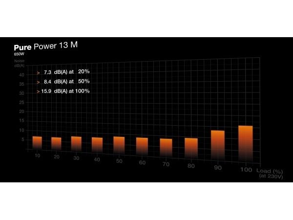 be quiet Pure Power 13 M 650 W virtalähde 80 PLUS Gold modulaarinen BP025EU