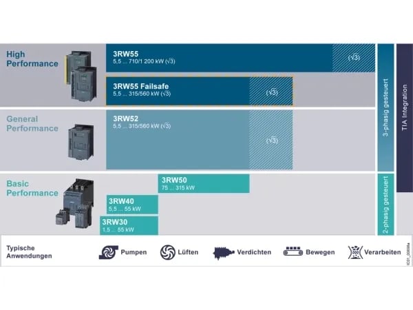 Siemens 3RW5248-2AC14 3RW52482AC14 Pehmokäynnistysyksikkö Moottorin teho 400 V:lla 315 kW Moottorin teho 230 V:lla 160 kW 200 V, 480 V Nimellisvirt...