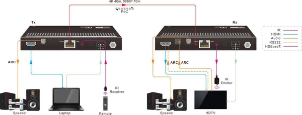 VivoLink-vastaanotin - Video/audio/infrapuna/sarjalaajennin - vastaanotin - RS-232, HDMI, HDBaseT - varten P/N: VLHDMIMAT4X444