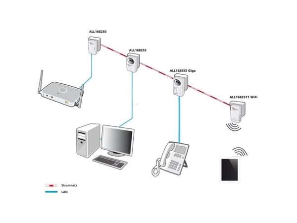 ALLNET ALL1682511V2, 500 Mbit/s, IEEE 1901, IEEE 802.3, Raskt Ethernet, 10,100 Mbit/s, Wi-Fi 4 (802.11n), 802.11b, 802.11g, Wi-Fi 4 (802.11n)