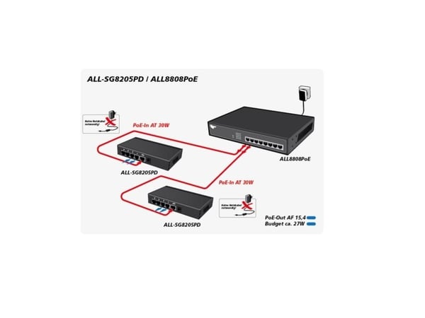 ALLNET ALL-SG8205PD, Uhåndtert, L2, Gigabit Ethernet (10/100/1000), Strøm over Ethernet (PoE)