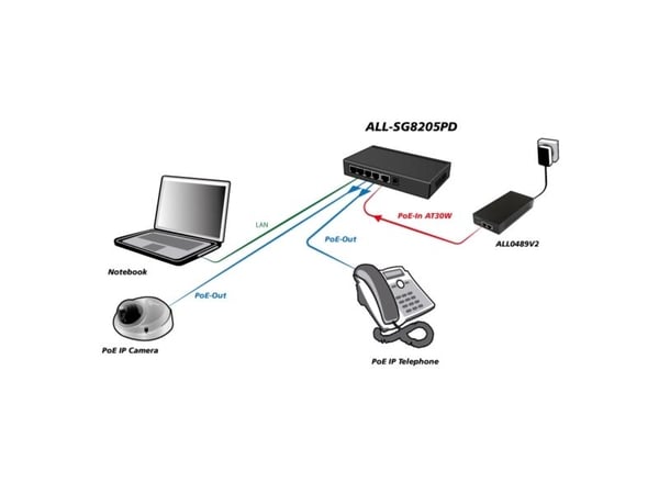 ALLNET ALL-SG8205PD, Uhåndtert, L2, Gigabit Ethernet (10/100/1000), Strøm over Ethernet (PoE)