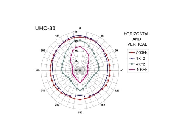 Monacor UHC-30