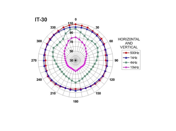Monacor IT-30, 1.0 kanaler, 20 W, 250 - 10000 Hz, Grå