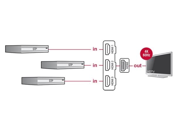 Delock HDMI UHD Switch 3 x HDMI in > 1 x HDMI out 4K - Video/audio switch - 3 x HDMI - stasjonær