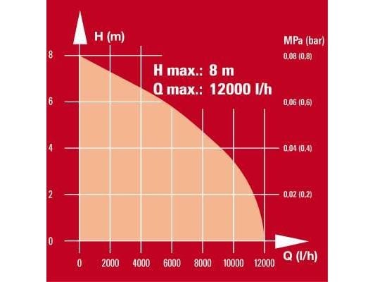 Einhell GC-DP 5010 G, 500 W, AC, 12000 l/h, Musta, Punainen