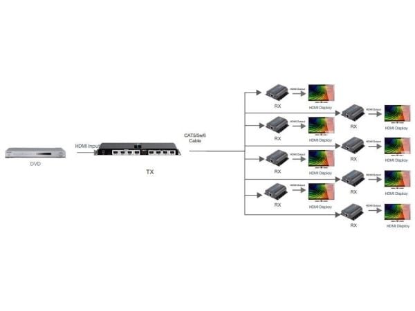 TECHly HDMI 1x8 Extender Splitter over CAT6/6a/7 50m with IR pass-back - Transmitter + 8 receivers - video/lyd/infrarød-utvider - HDMI, infrarød - ...