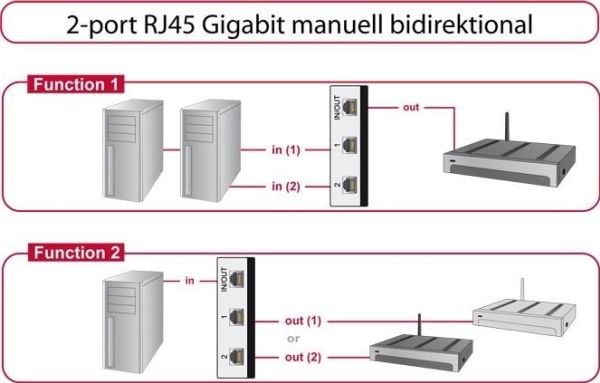 Delock Switch RJ45 10/100/1000 2 port manual bidirectional - Switch - 2 x 10/100/1000 - stasjonær