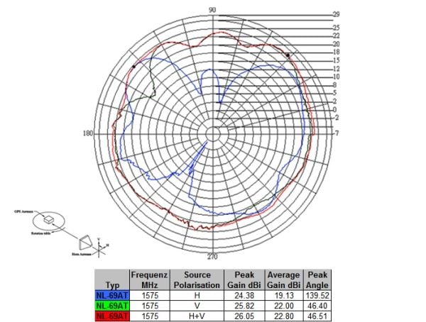 NAVILOCK NL-69AT - Antenne - plate - navigasjon - 27 dBi - takflate, bil