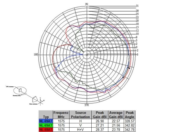 NAVILOCK NL-69AT - Antenne - plate - navigasjon - 27 dBi - takflate, bil