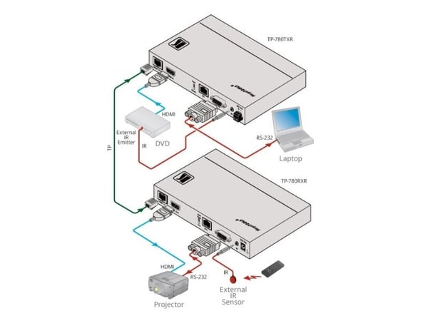 Kramer MegaTOOLS TP-780TXR - Video/lyd/infrarød-utvider - HDBaseT - opp til 150 m