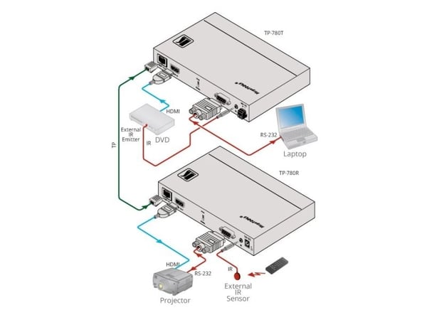 Kramer MegaTOOLS TP-780T - Video/lyd/infrarød-utvider - HDBaseT - opp til 70 m