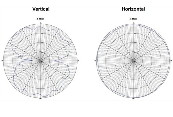 Delock - Antenne - 27 cm - Smart Home - 6 dBi - rundtstrålende - utendørs, stangmontering, innendørs - hvit