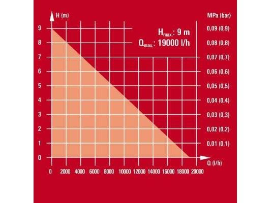 Einhell GE-DP 7935 N-A ECO, 790 W, AC, 19000 l/t, Aluminium, Sort, Rød