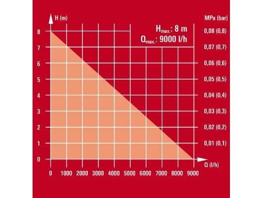 Einhell GE-SP 4390 NA LL ECO, 430 W, Vekselstrøm, 9000 l/t, Sort, Rød