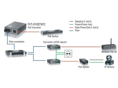 LevelOne Procon FVT-0103TXFC - Fibermedieomformer - 100Mb LAN - 10Base-T, 100Base-FX, 100Base-TX - RJ-45 / SC flermodus