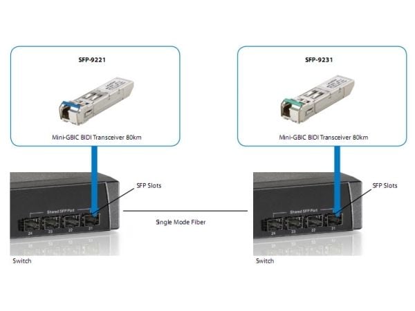 LevelOne SFP-9221 - SFP (mini-GBIC) lähetin-vastaanotinmoduuli - GigE - Kuitukanava, 1000Base-BX10-U - LC single mode - enintään 10 km - 1310 (TX) ...