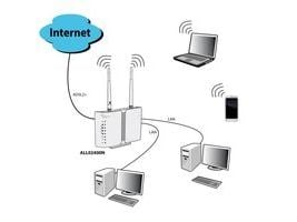 ALLNET ALL-WR02400N, Wi-Fi 4 (802.11n), Ethernet/bredbåndsforbindelse, ADSL2+, Hvit