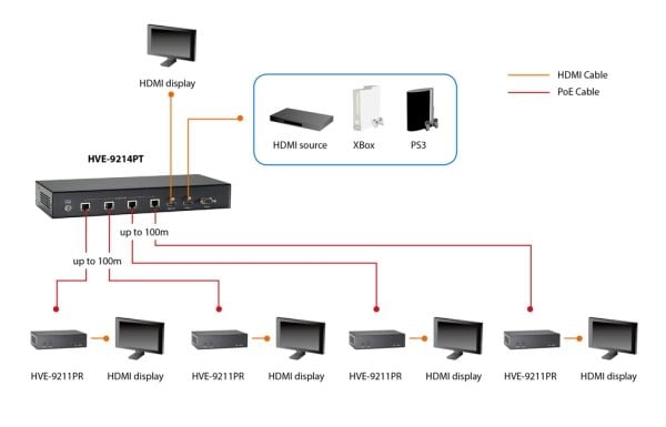 LevelOne HVE-9211PR HDMI over Cat.5 Receiver - Video/lyd/seriell-forlenger - mottaker - 10Mb LAN, HDMI, HDBaseT - over CAT 5 - opp til 100 m
