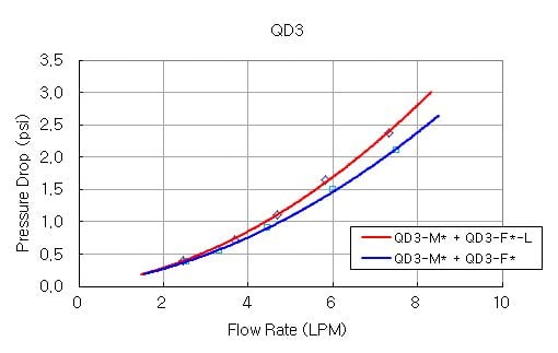 Koolance QD3 Female Quick Disconnect No-Spill Coupling, Compression for 10mm x 13mm (3/8in x 1/2in) - Kobler for væskekjølesystem - svart