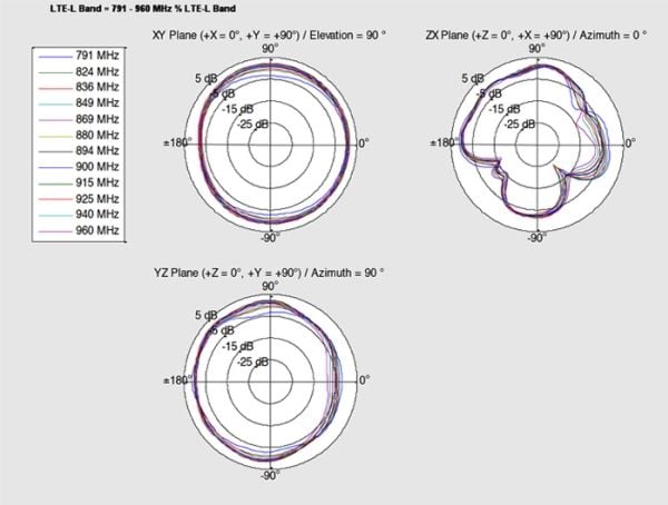 Delock LTE Antenna MHF/U.FL-LP-068 - Antenne - mobiltelefon - 3.5 dBi
