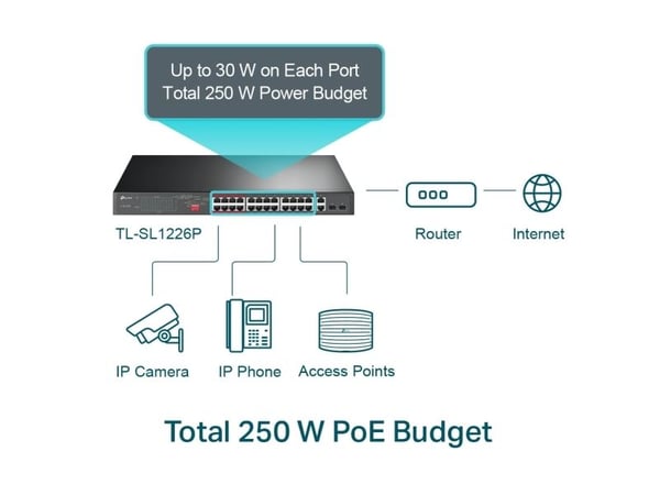 TP-Link TL-SL1226P - Switch - ikke-styrt - 24 x 10/100 (PoE+) + 2 x 10/100/1000 + 2 x kombo-Gigabit SFP - stasjonær, rackmonterbar - PoE+ (250 W)