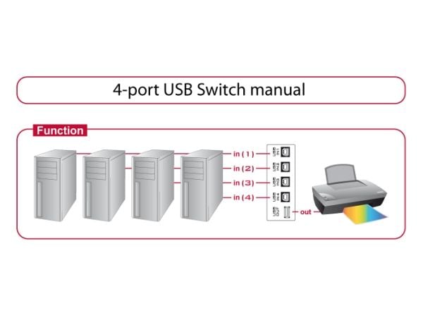 Delock Switch USB 2.0 4 port manuaalinen - USB sharing switch til periferiudstyr - 4 x USB 2.0 - desktop