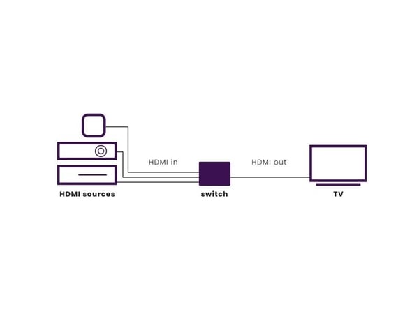 Marmitek Connect 310 UHD 2.0, HDMI, 2.0b, Sort, 18 Gbit/s, 600 MHz, 2560 x 2048 piksler