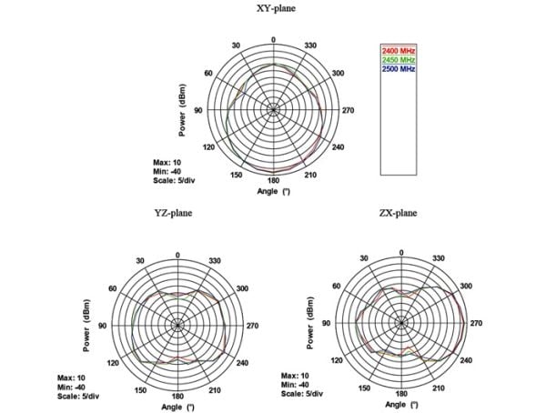 Delock WLAN RP-SMA - Antenne - Wi-Fi - retninger