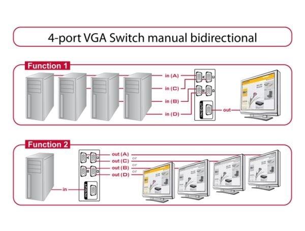 Delock Switch VGA 4 port manual bidirectional - Skjerm-switch - 4 x VGA - stasjonær