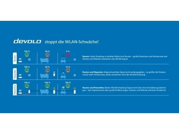 Devolo WiFi Repeater AC, 1000 Mbit/s, Valkoinen