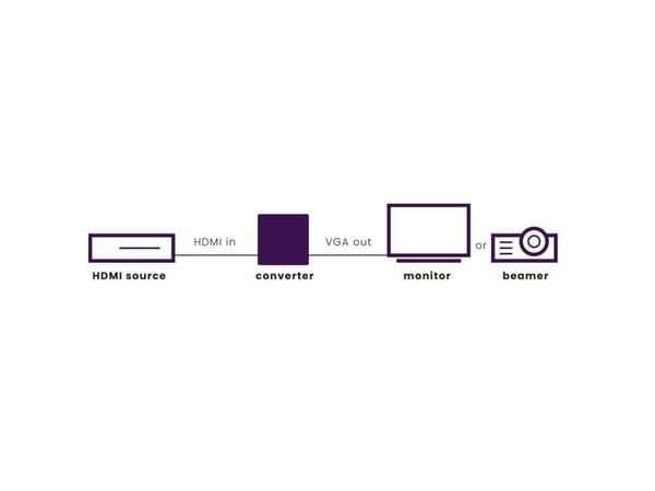 Marmitek Connect HV15 HDMI til VGA-omformer - Videotransformator - HDMI - VGA