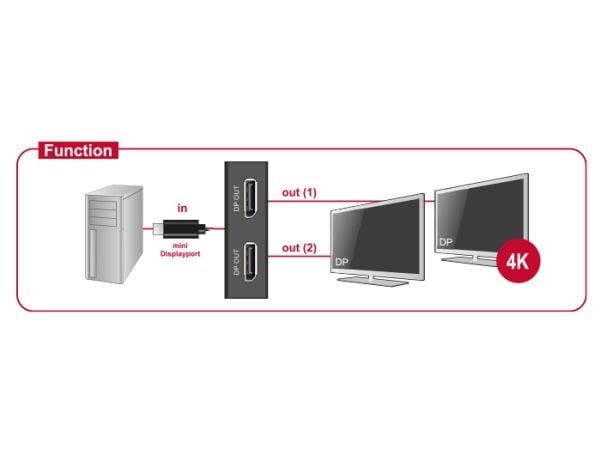 DeLOCK 87695, 0,3 m, Mini DisplayPort, 2 x DisplayPort, Uros, Naaras, 1.2a