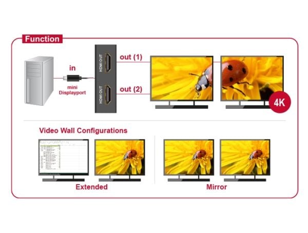 Delock Displayport 1.2 Splitter 1 x mini Displayport in > 2 x HDMI out 4K - Video/lyd-splitter - 2 x HDMI - stasjonær