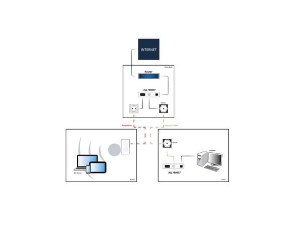 ALLNET CoaxNet ALL168607 - Strømlinjeadapter 1GbE, HomePlug AV (HPAV), HomePlug AV (HPAV) 2.0, IEEE 1901