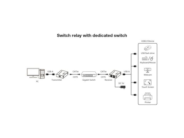 Techly IUSB-EXTEND1504P, AV-lähetin ja -vastaanotin, 150 m, Langallinen, Musta