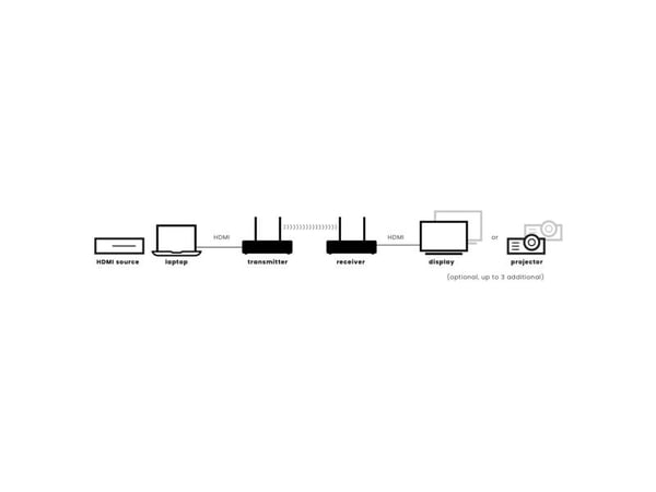 Marmitek TV Anywhere Wireless 4K Pro, 3840 x 2160 piksler, AV-sender og -mottaker, 50 m, Trådløs, Sort
