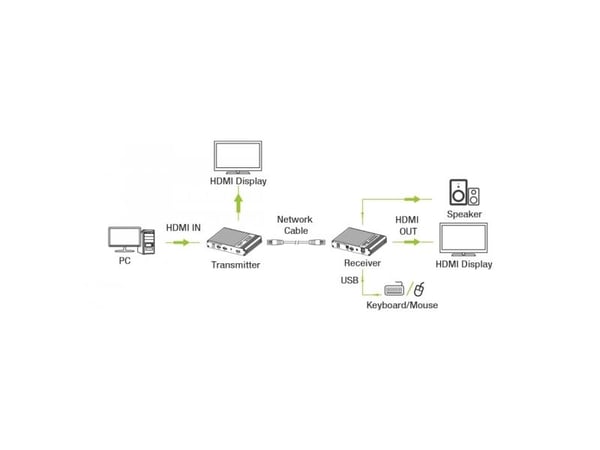 Techly IDATA HDMI-KVM67, Sender og Mottaker, Koblet med ledninger (ikke trådløs), 70 m, Cat6, Cat6a, Cat7, 4096 x 2160 piksler, 60 Hz