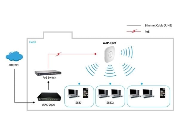 LevelOne WAP-8121, 2,4 GHz, 5 GHz, 433 Mbit/s, 64-bit WEP, 128-bit WEP, WPA, WPA2, WPA2-AES, WPA2-PSK, WPA2-TKIP, 10,100,1000 Mbit/s