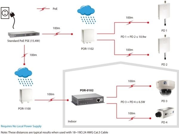 LevelOne POR-0102 2-Port PoE Repeater - Repeater - 2 porter - 10Base-T, 100Base-TX, 1000Base-T - ekstern - opptil 100 m (552014)