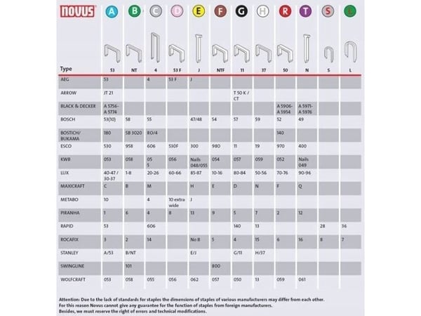 Novus Tools 042-0778 fintråd stiftematter Type 53 800 stk. dimensjoner (L x B) 10 mm x 11,3 mm