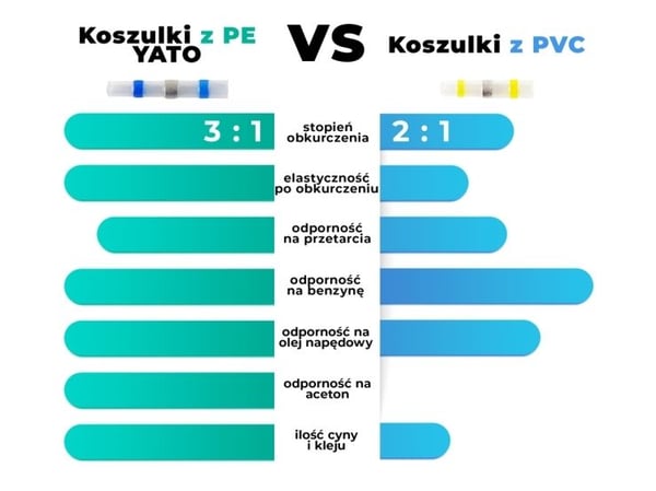 YATO THERMOKURAL COSULTS WITH TIN 0.25-6mm2 220kpl.