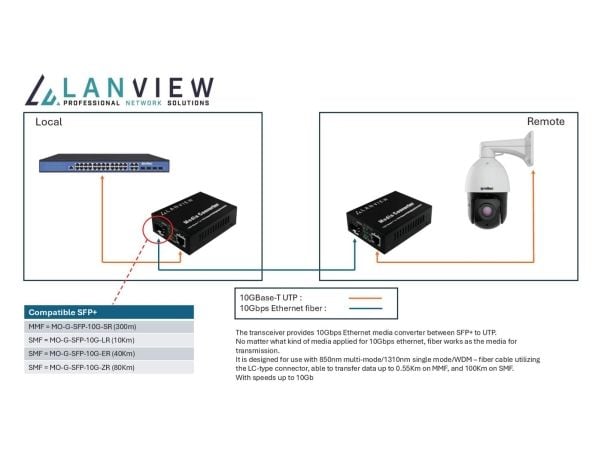 Lanview - Valokuitumuunnin - 10GbE, 2.5GbE, 5GbE - CAT 5/5e/6/6/6a/7 - 10GBase-T, 10GBase-X, 1000Base-SX, 1000Base-LH, 1000Base-LX, 1000Base-ZX - S...